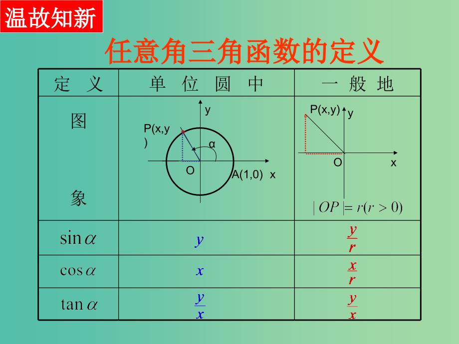 高中数学 1.4.2正弦函数、余弦函数的性质课件2 新人教a版必修4_第2页