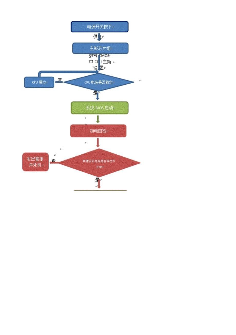 计算机加电自检过程资料_第5页