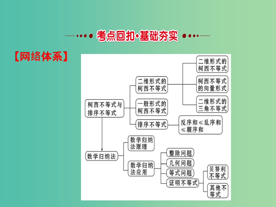 高中数学第三讲柯西不等式排序不等式与数学归纳法模块复习课课件新人教a版_第2页