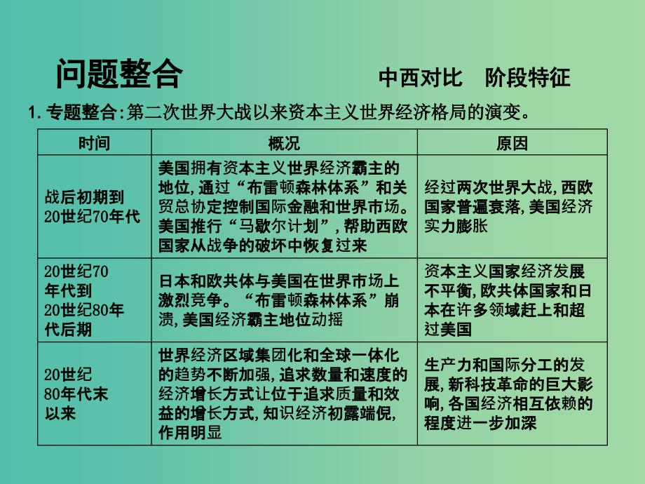 高考历史一轮复习 第二模块 经治史 第十一单元 世界经济的全球化趋势单元总结课件_第4页