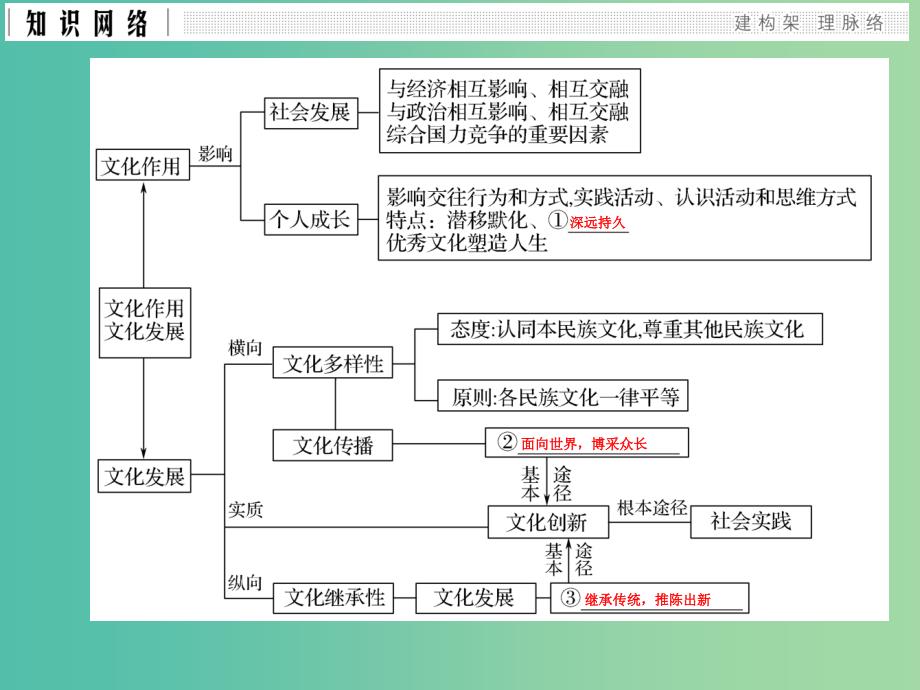 高考政治二轮复习第一篇 精练概讲专题 文化生活 阶段小结（八）文化作用与文化发展课件（必修3）_第2页