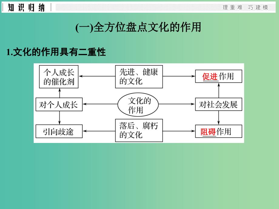 高考政治二轮复习第一篇 精练概讲专题 文化生活 阶段小结（八）文化作用与文化发展课件（必修3）_第3页