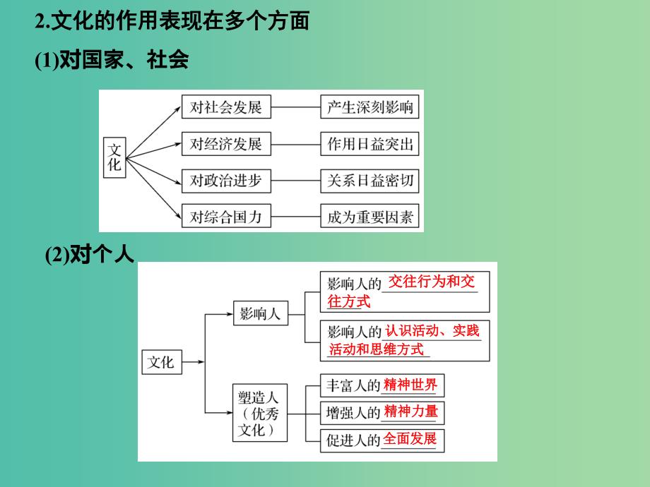 高考政治二轮复习第一篇 精练概讲专题 文化生活 阶段小结（八）文化作用与文化发展课件（必修3）_第4页