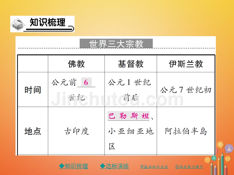 2017年秋九年级历史上册 世界古代史 第五学习主题 古代科学技术与思想文化 第11课 古代宗教课件 川教版_第2页