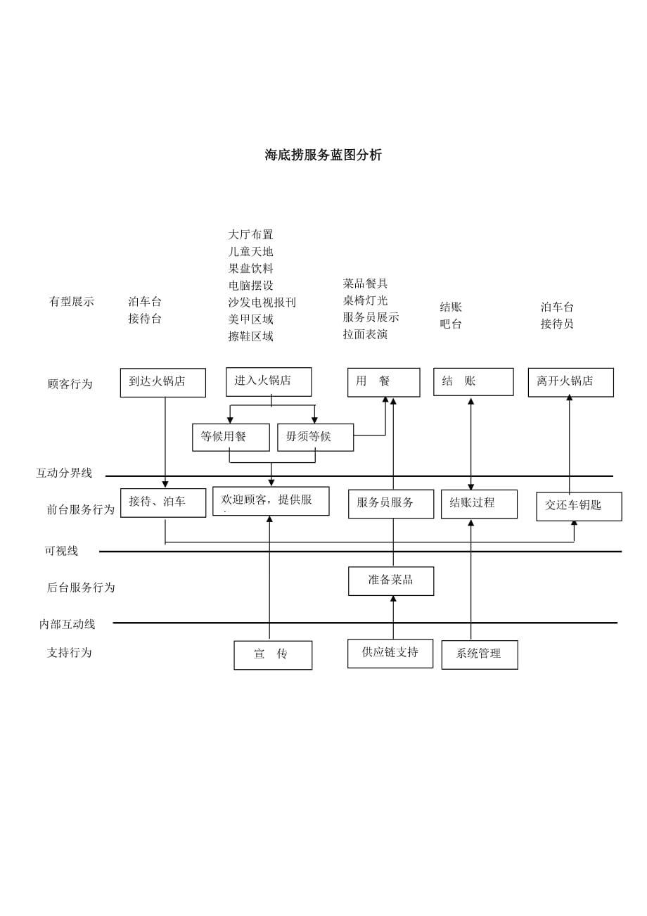 海底捞的服务包分析资料_第4页