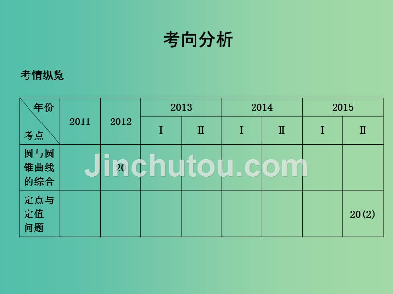 高考数学二轮复习 专题六 解析几何 第4讲 圆锥曲线中的综合问题课件 文_第3页