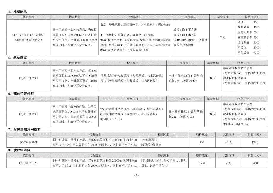 施工现场取样批次及数量资料_第2页