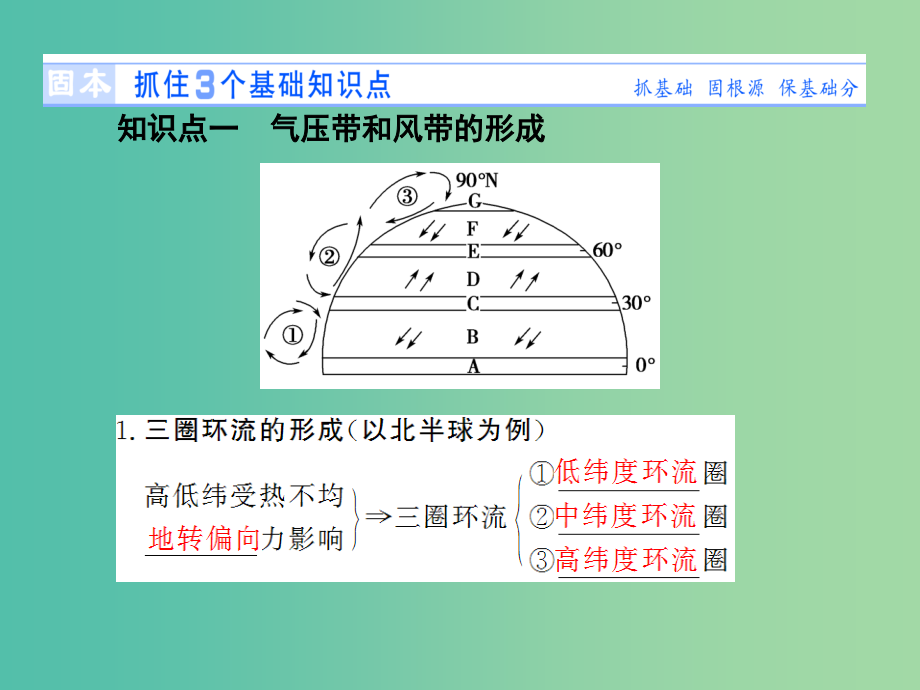 高考地理 第二章 地球上的大气 第二讲 气压带和风带课件 新人教版必修1_第2页