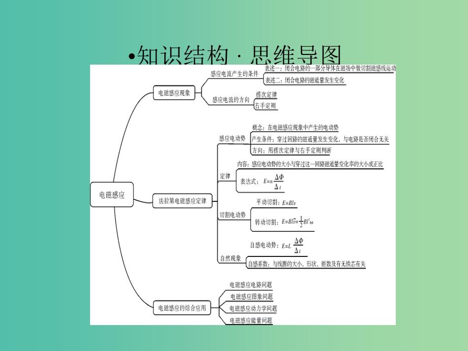 高考物理一轮总复习专题10电磁感应专题热点综合课件_第2页