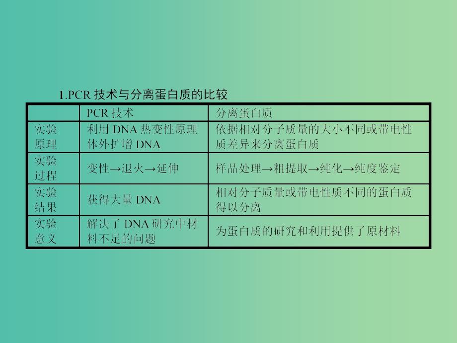 高中生物 第四章 生物化学与分子生物学技术实践本章整合课件 苏教版选修1_第3页