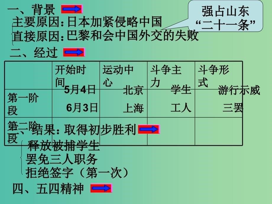 高中历史 第四单元 第16课 五四爱国运动同课异构课件1 岳麓版必修1_第5页