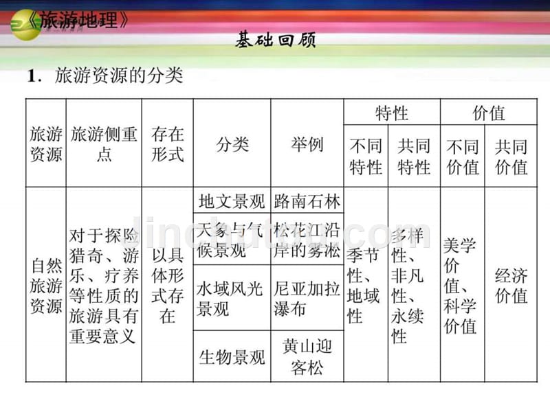 选修地理课件【更多关注微博高中学习资料库】_第2页