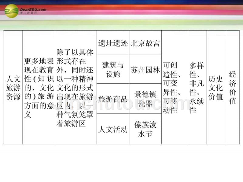 选修地理课件【更多关注微博高中学习资料库】_第3页