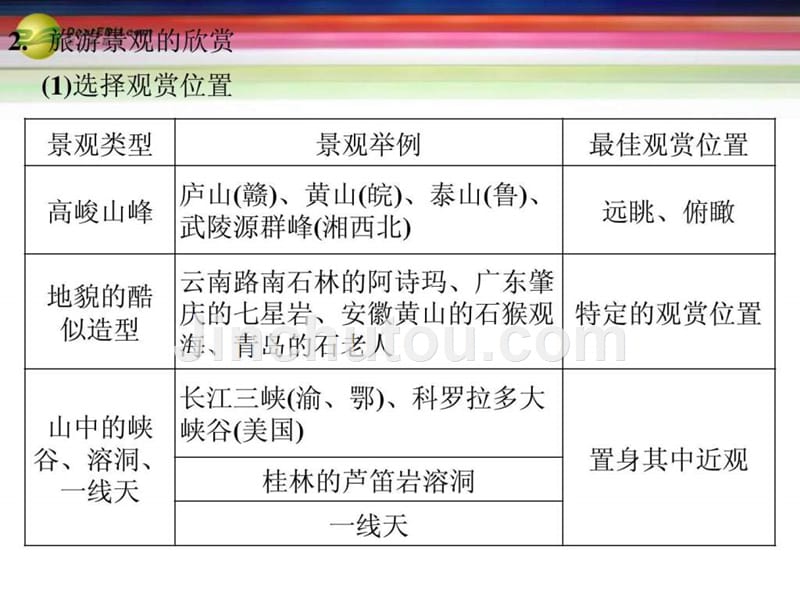 选修地理课件【更多关注微博高中学习资料库】_第4页