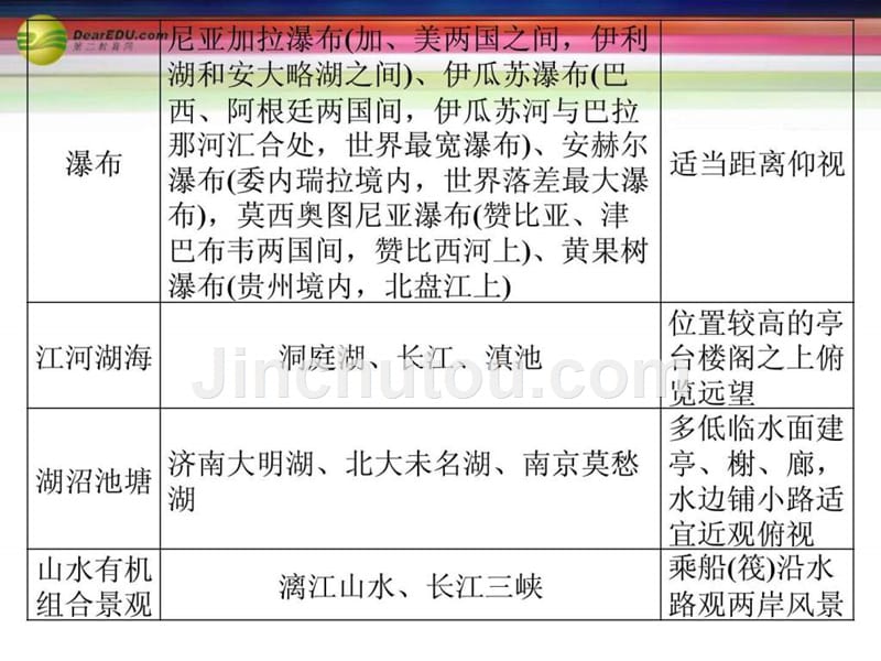 选修地理课件【更多关注微博高中学习资料库】_第5页