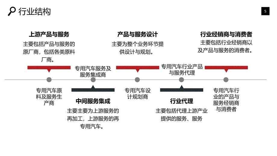 专用汽车行业现状分析前景投资_第5页