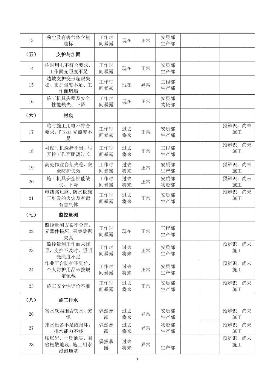 铁路施工危险源登记表_第5页