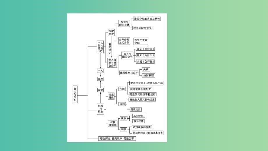 高中政治第三单元收入与分配知识整合梳理课件新人教版_第5页