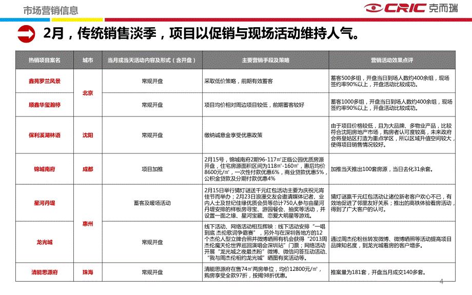 cric克而瑞 咨询中心 地产营销月报(总第十二期 2014年.2月)_第4页