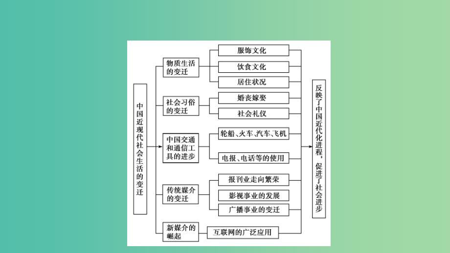 高中历史专题4中国近现代社会生活的变迁专题高效整合课件人民版_第3页