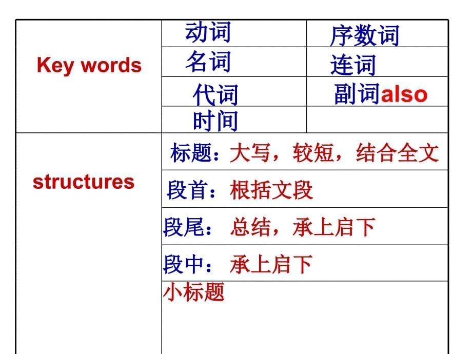 高考阅读七选五做题技巧.ppt_第5页