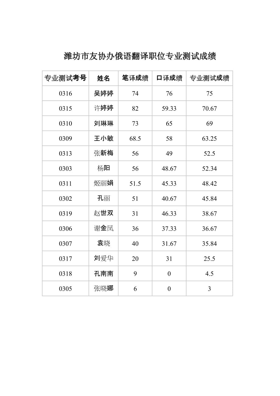 潍坊市外侨办英语翻译职位专业测试成绩_第2页