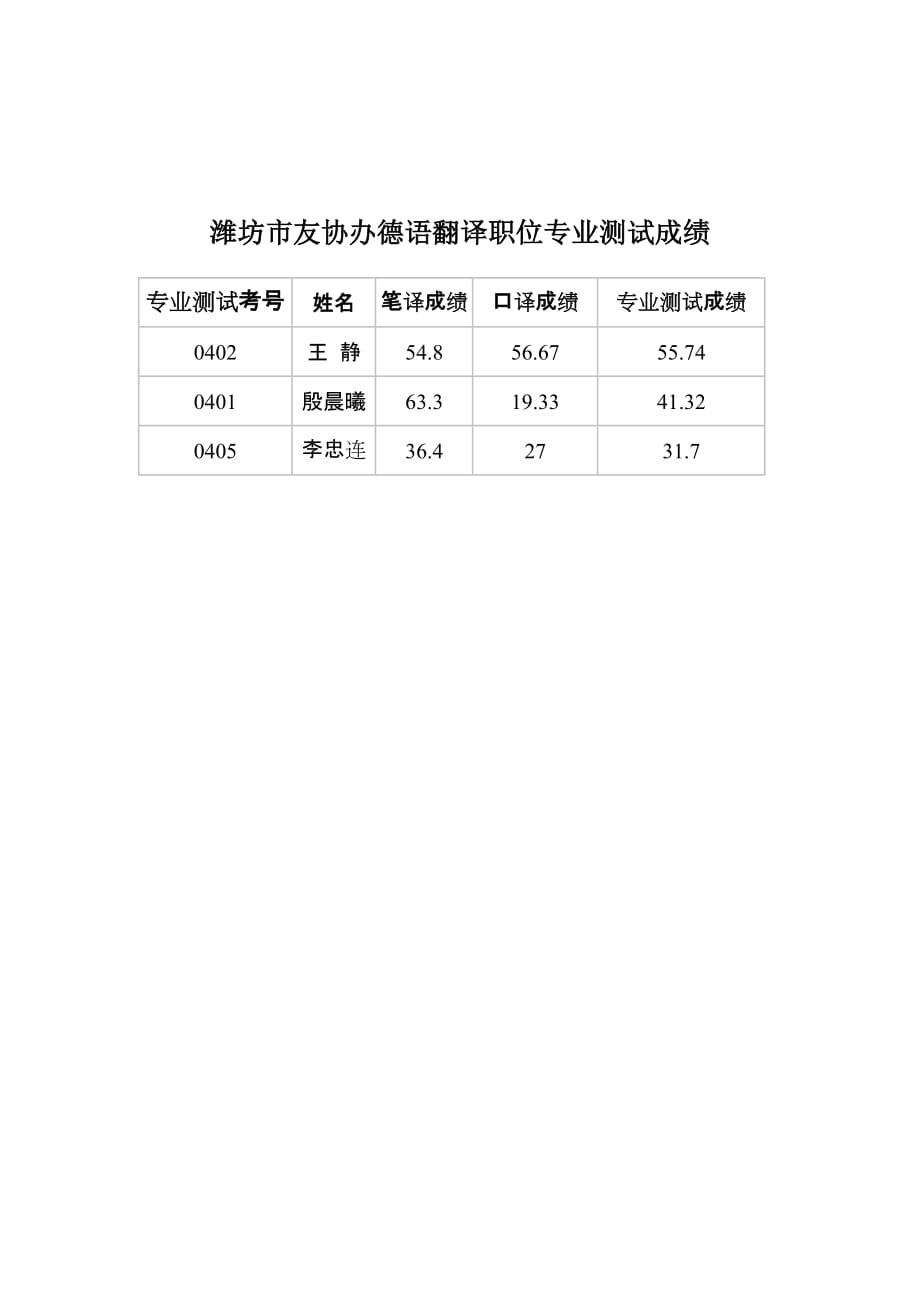 潍坊市外侨办英语翻译职位专业测试成绩_第3页