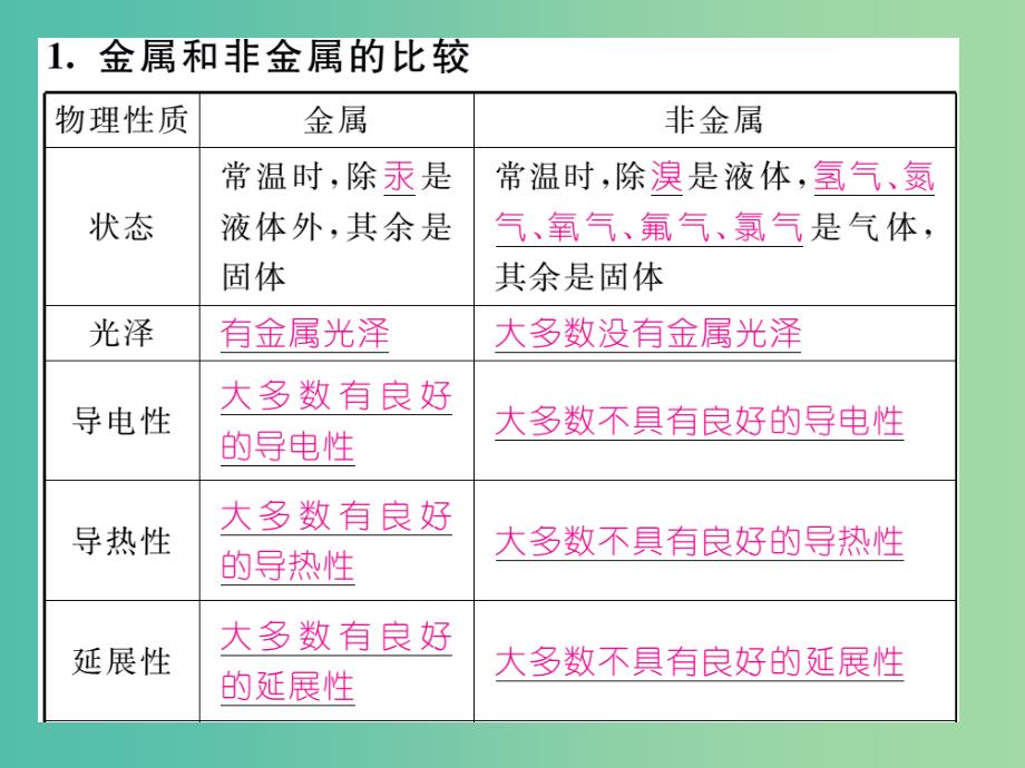 九年级化学下册 第8单元 金属和金属材料 纯金属与合金的比较、金属的性质小结课件 （新版）新人教版_第2页