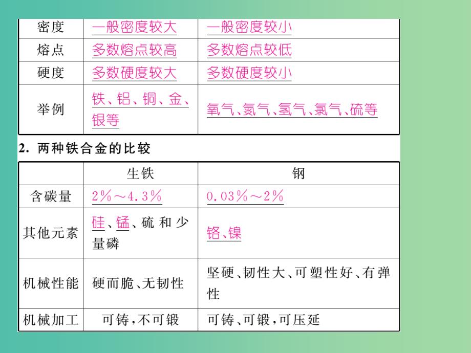 九年级化学下册 第8单元 金属和金属材料 纯金属与合金的比较、金属的性质小结课件 （新版）新人教版_第3页