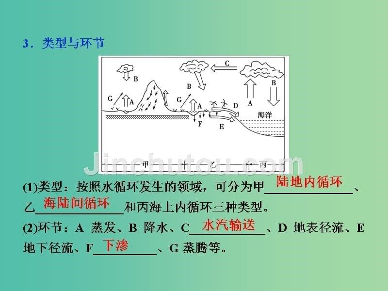 高考地理总复习 第一部分 自然地理 第二章 自然环境中的物质运动和能量交换 第6讲 水循环课件 湘教版_第5页