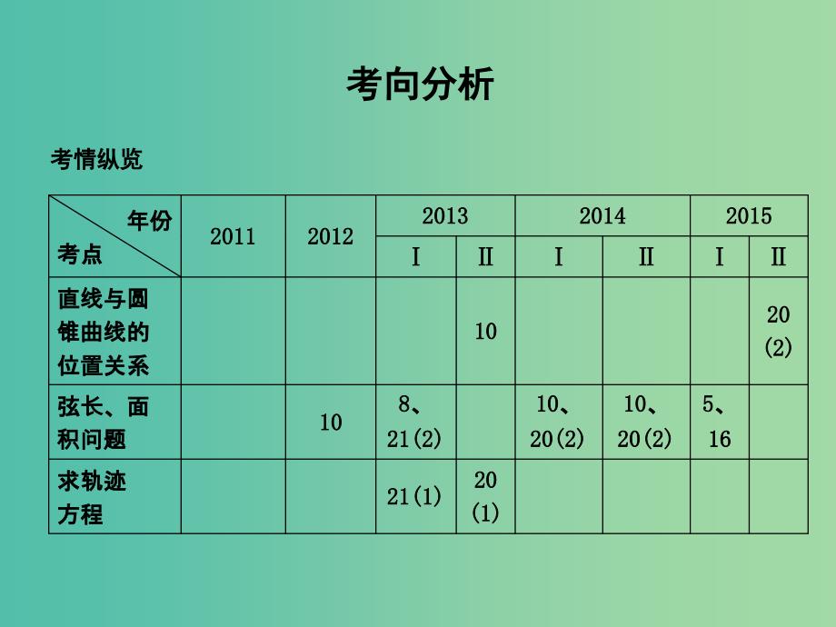 高考数学二轮复习 专题六 解析几何 第3讲 直线与圆锥曲线的位置关系课件 文_第3页