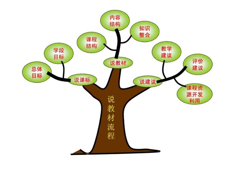 说教材大赛以高中数学必修5为例_第2页