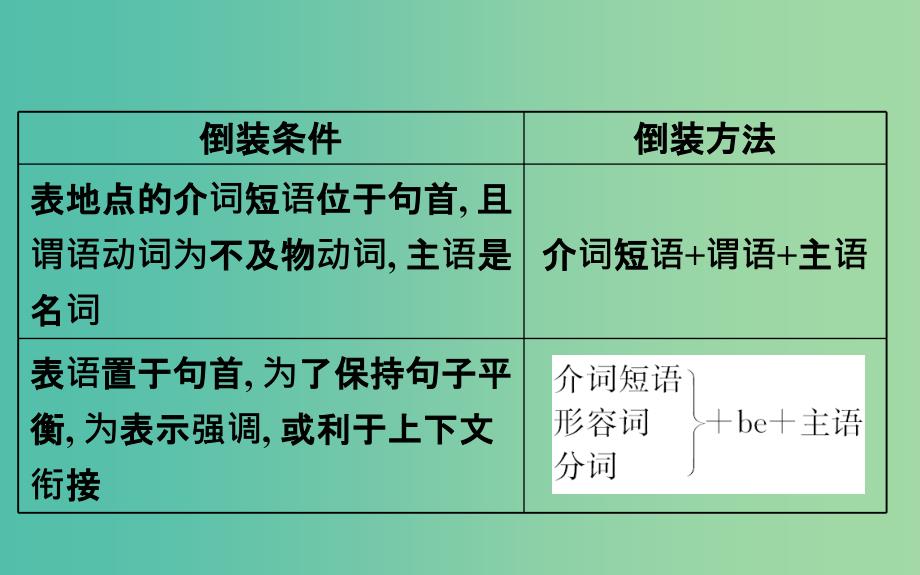 高考英语一轮复习语法专项十特殊句式课件外研版_第4页