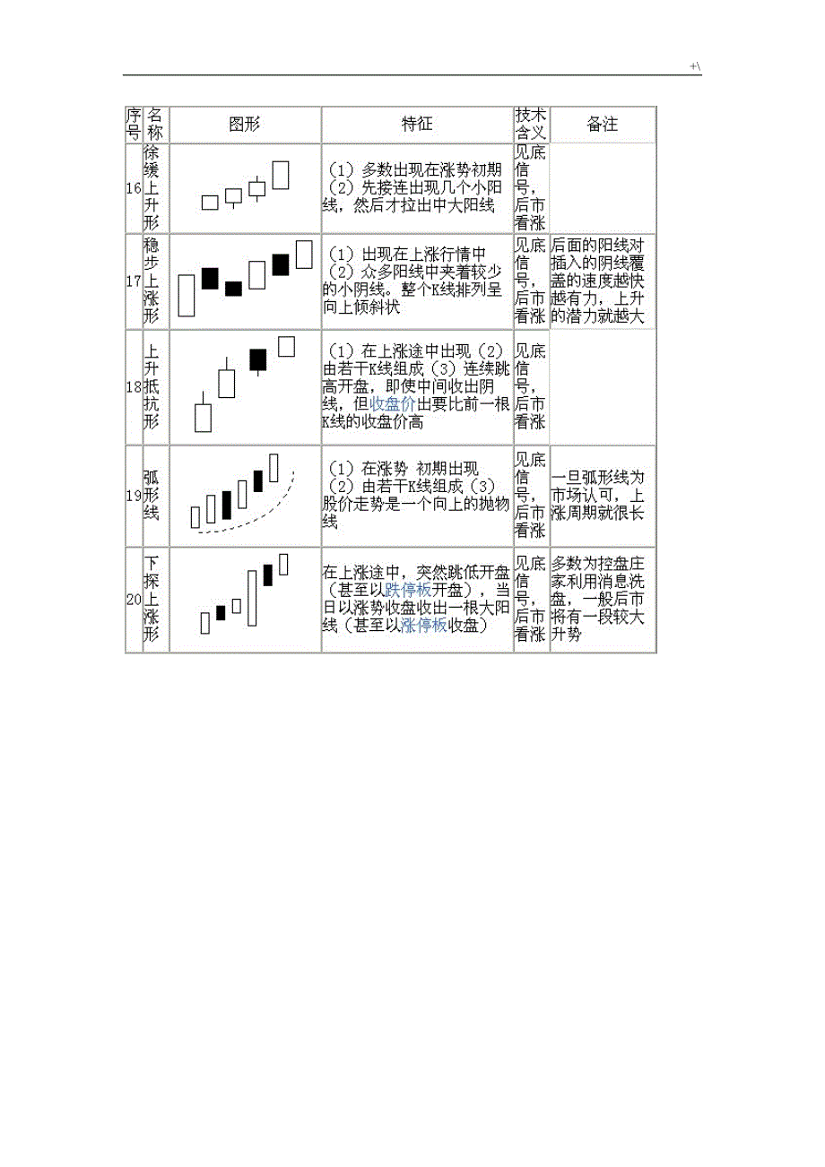 精彩常见的70种K线组合图_第4页