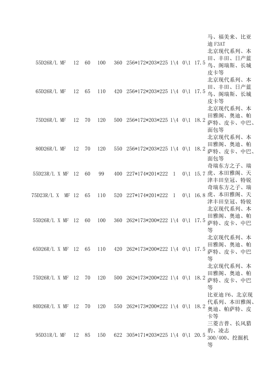 蓄电池车型匹配表(骆驼)资料_第3页