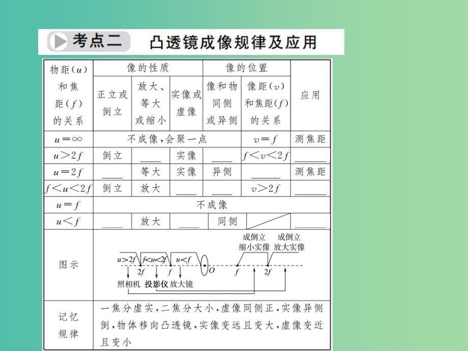 中考物理总复习 第4章 透镜及其应用课件 新人教版_第5页