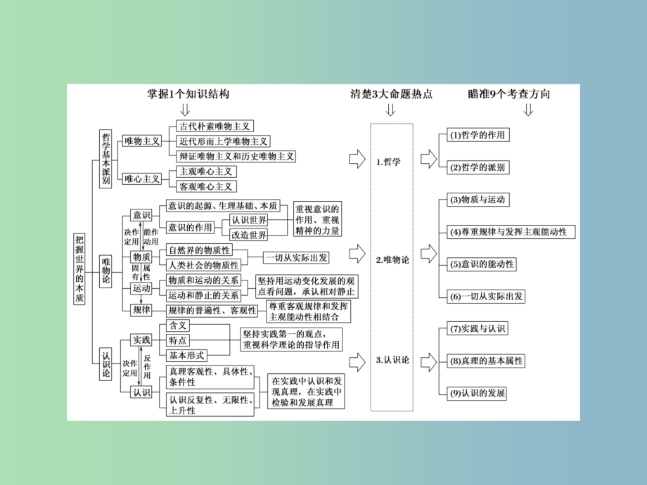 高三政治二轮复习专题十哲学思想与唯物论认识论课件_第4页