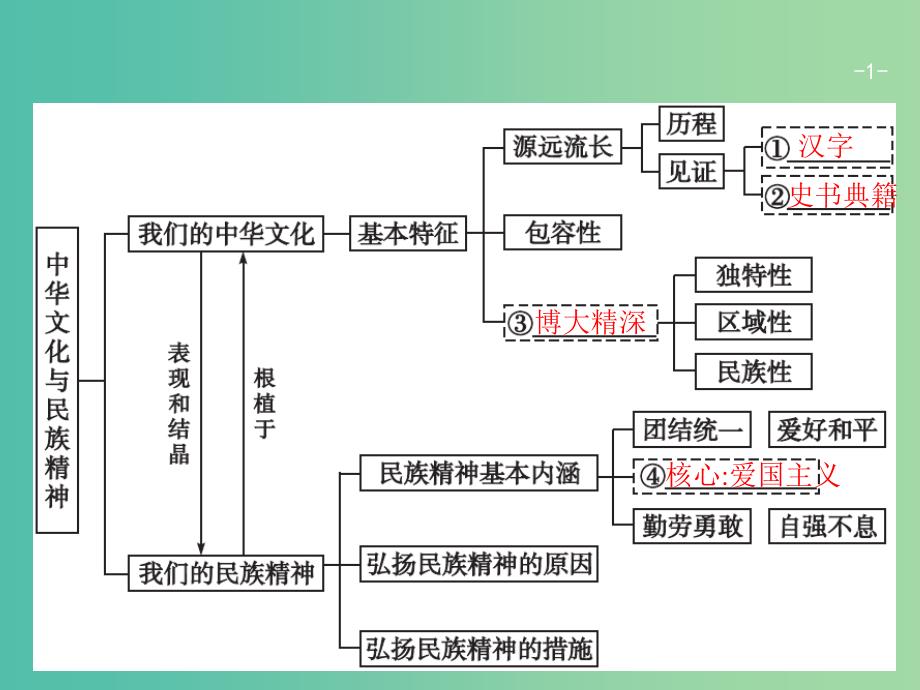 高考政治一轮复习第三单元中华文化与民族精神3.6我们的中华文化课件新人教版_第1页