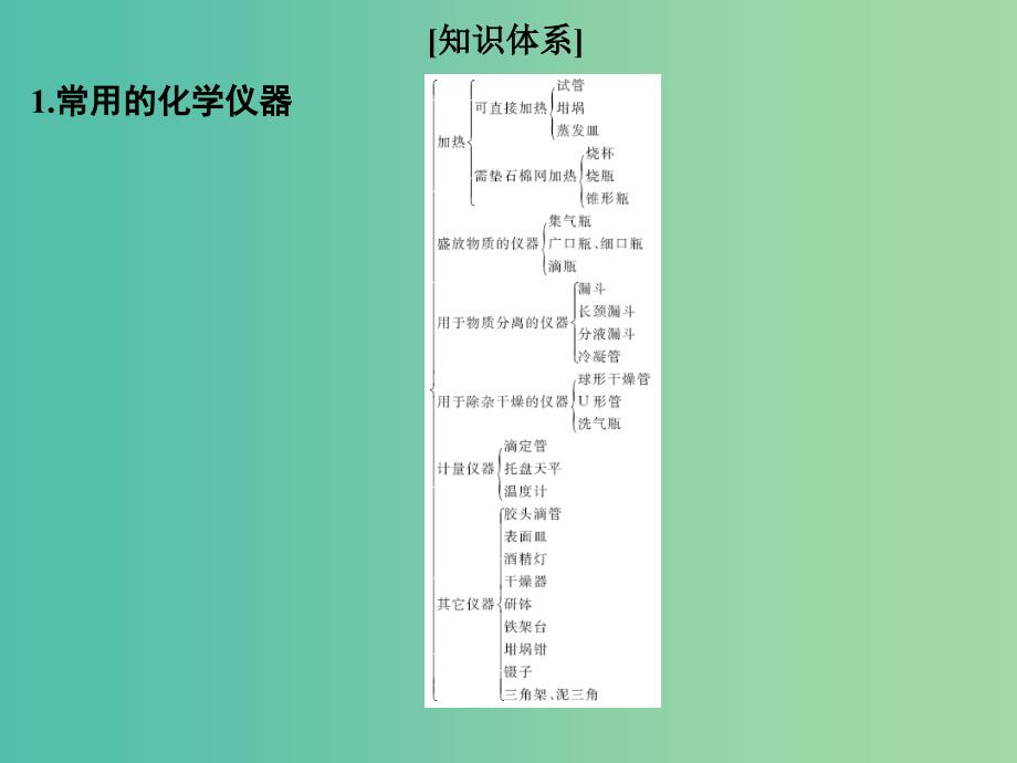 高考化学二轮复习备考备查清单21 化学实验基本方法课件_第2页