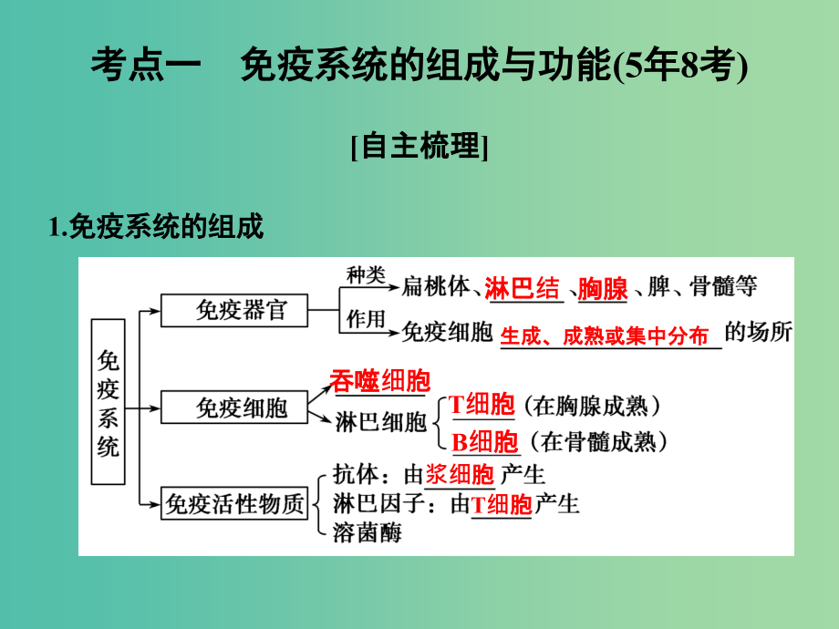 高考生物一轮复习 第八单元 生命活动的调节 第27讲 免疫系统的组成及特异性免疫过程课件_第2页