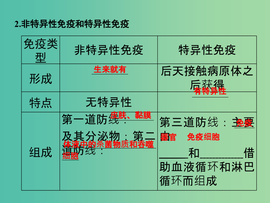 高考生物一轮复习 第八单元 生命活动的调节 第27讲 免疫系统的组成及特异性免疫过程课件_第3页