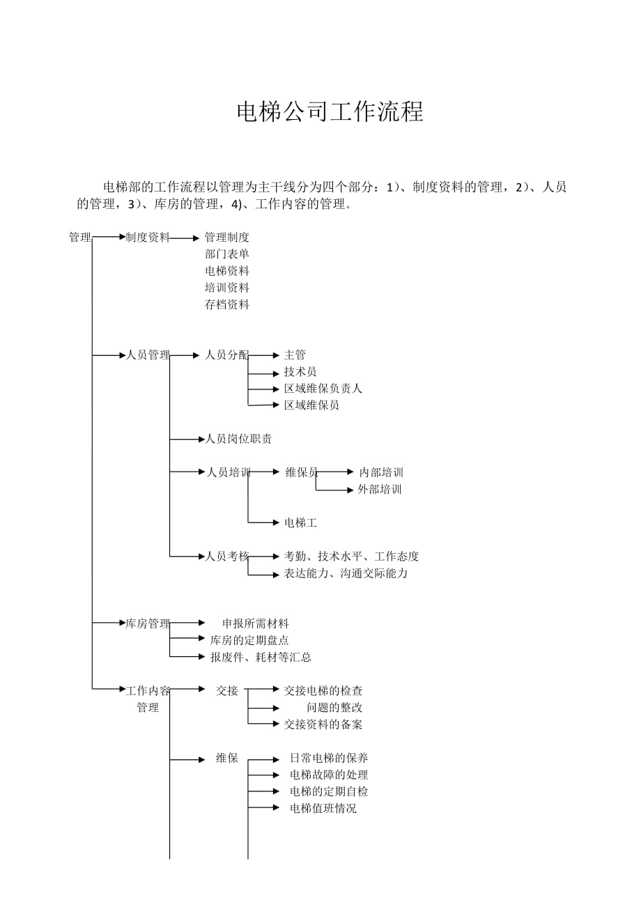 电梯公司工作流程资料_第1页