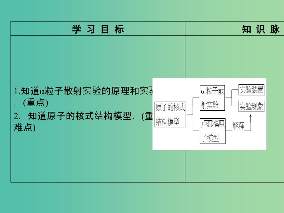 高中物理 第2章 原子结构 第2节 原子的核式结构模型课件 鲁科版选修3-5_第2页