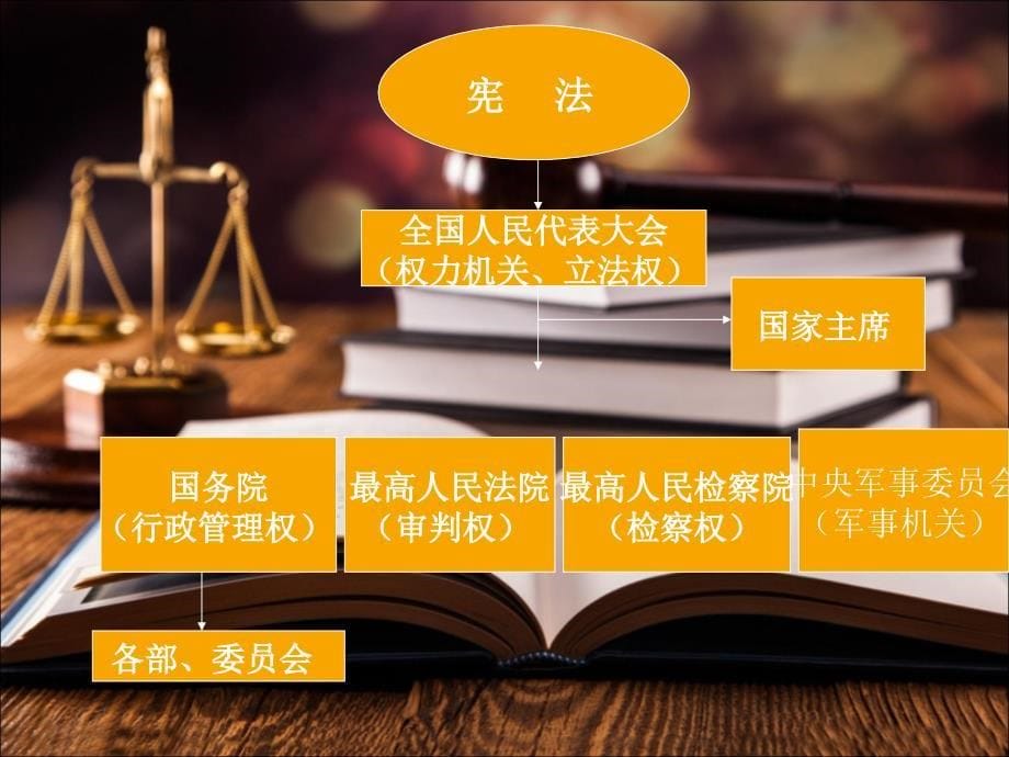 学习宪法-遵法守法.ppt_第5页
