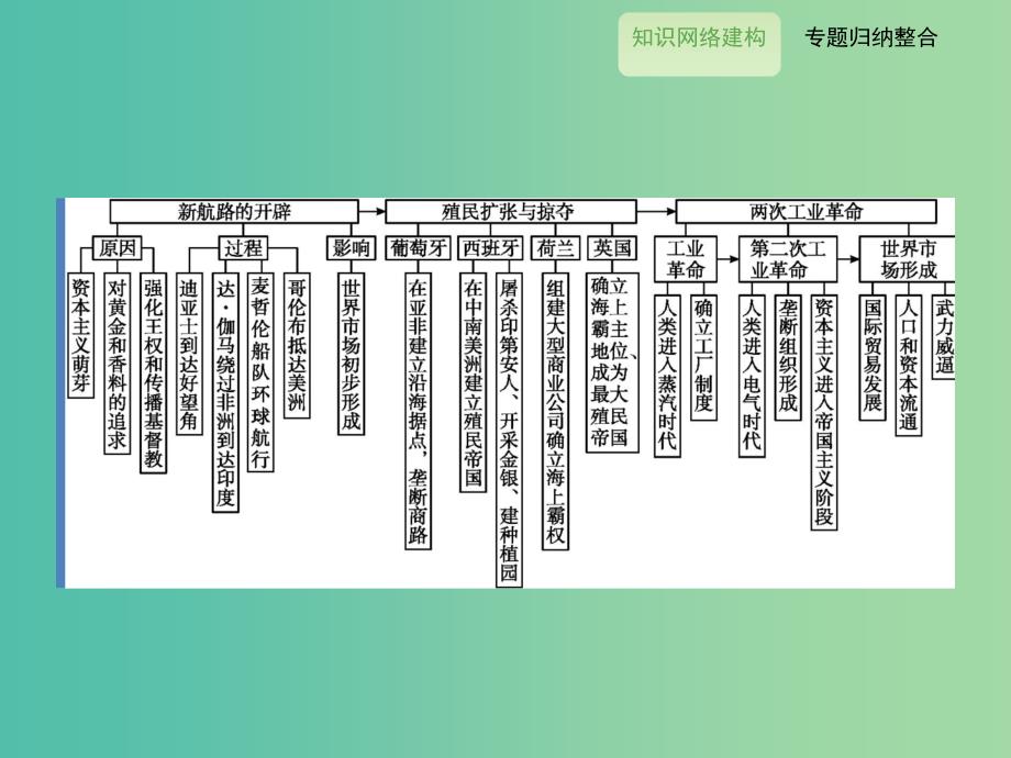 高中历史 第二单元 工业文明的崛起单元整合提升课件 岳麓版必修2_第2页