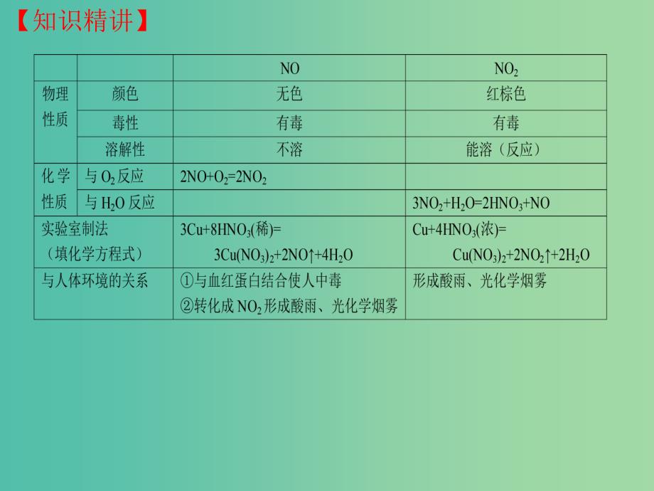 高三化学一轮复习 4.4 氮的氧化物和硝酸课件_第4页