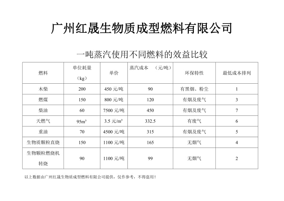 生物质燃料对比资料_第1页