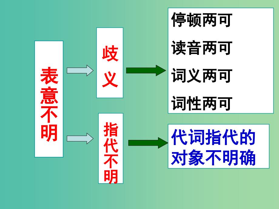 高中语文 语病表意不明复习课件_第2页