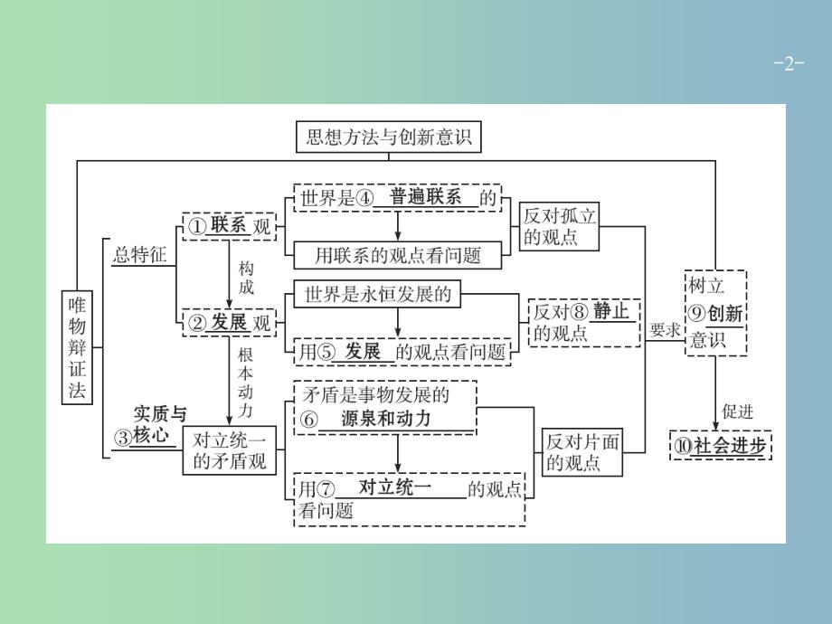 高三政治一轮复习第三单元思想方法与创新意识7唯物辩证法的联系观课件新人教版_第2页