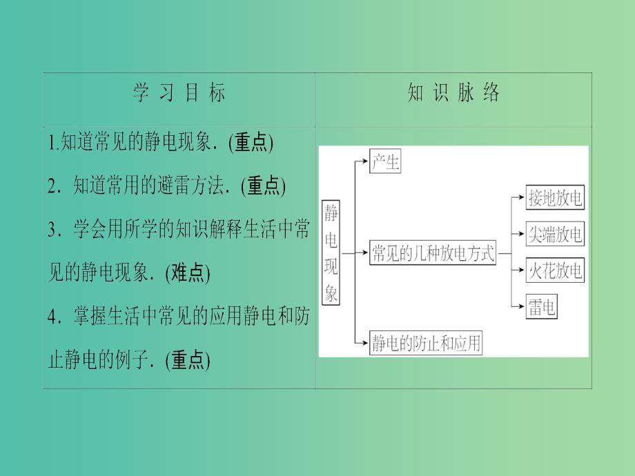 高中物理 第1章 电场电流 3 生活中的静电现象课件 新人教版选修1-1_第2页